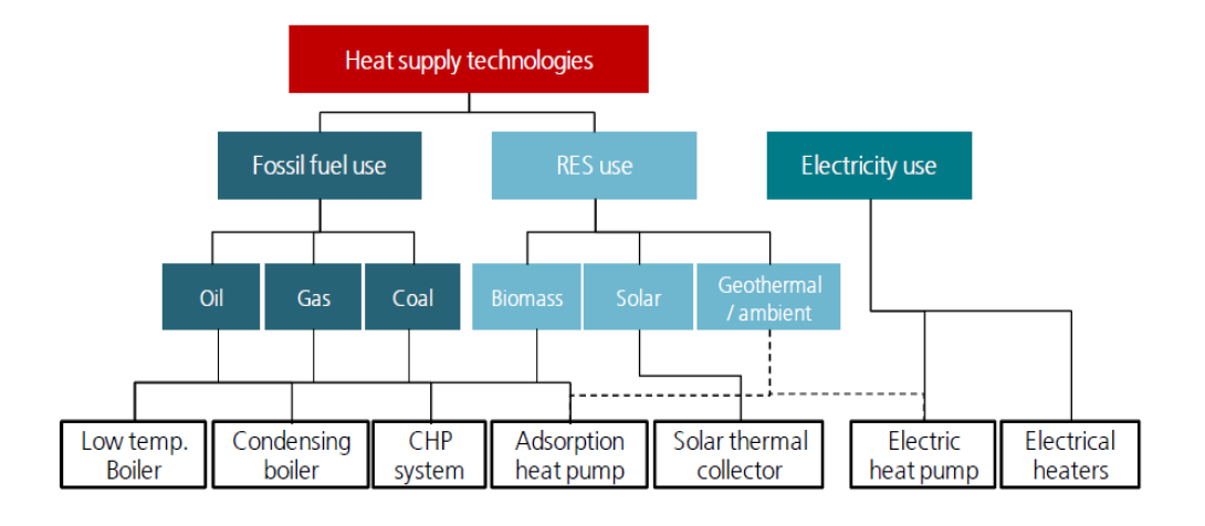 _images/CategoriesOfHeatingSupply.png