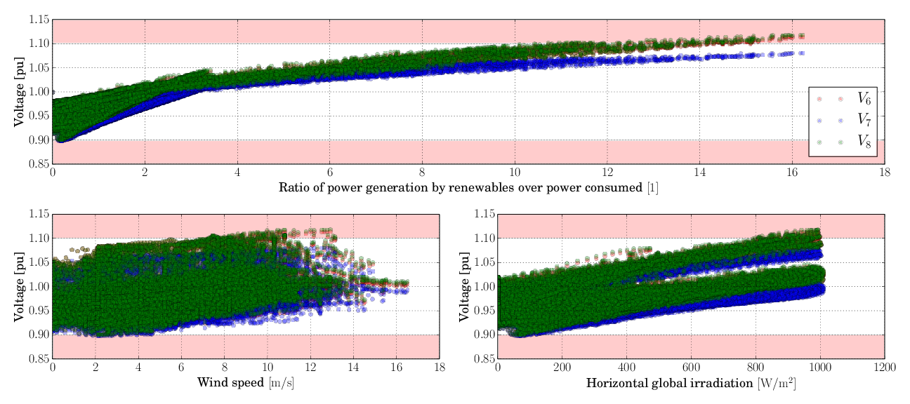 _images/VoltageLevel_uncontrolled-radau-1e-06.png