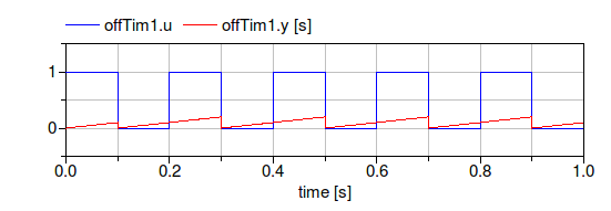 Input and output of the OffTimer offTim1.