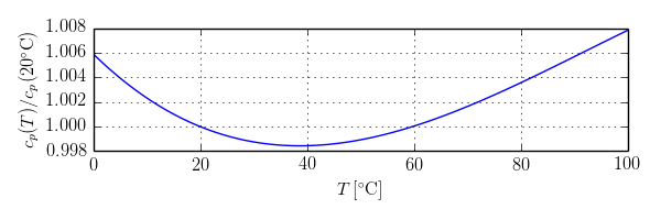 Relative variation of specific heat capacity with temperature