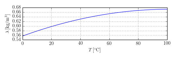 Thermal conductivity as a function of temperature