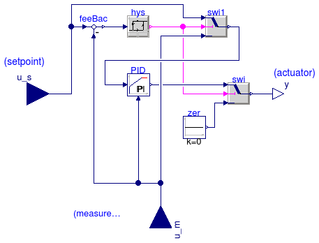 Annex60.Controls.Continuous.PIDHysteresis