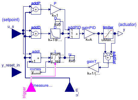 Annex60.Controls.Continuous.LimPID