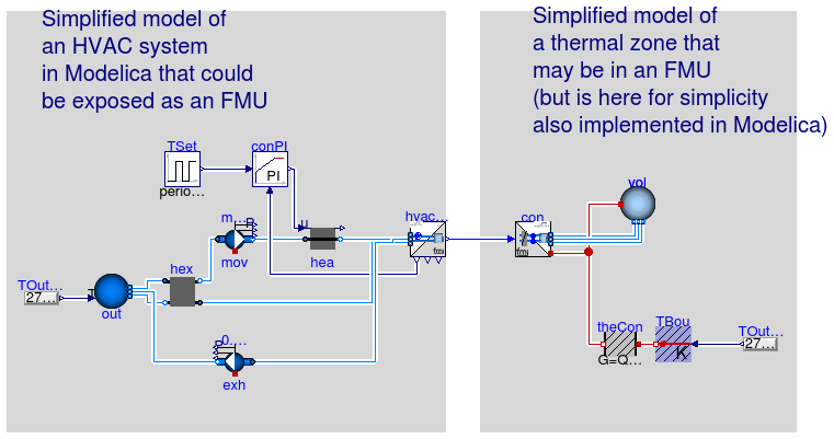 Annex60.Fluid.FMI.Adaptors.Examples.ThermalZoneHVACWithExhaust