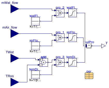 Annex60.Fluid.HeatExchangers.ActiveBeams.BaseClasses.ModificationFactor